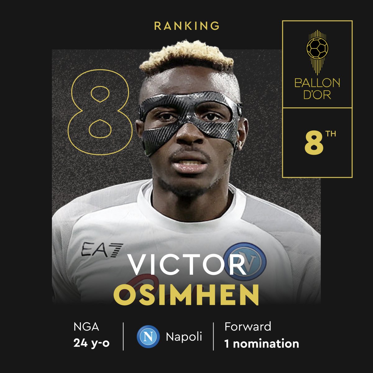 Ballon D’or Awards: Victor Osimhen makes history as he’s ranked 8th best footballer in the world
