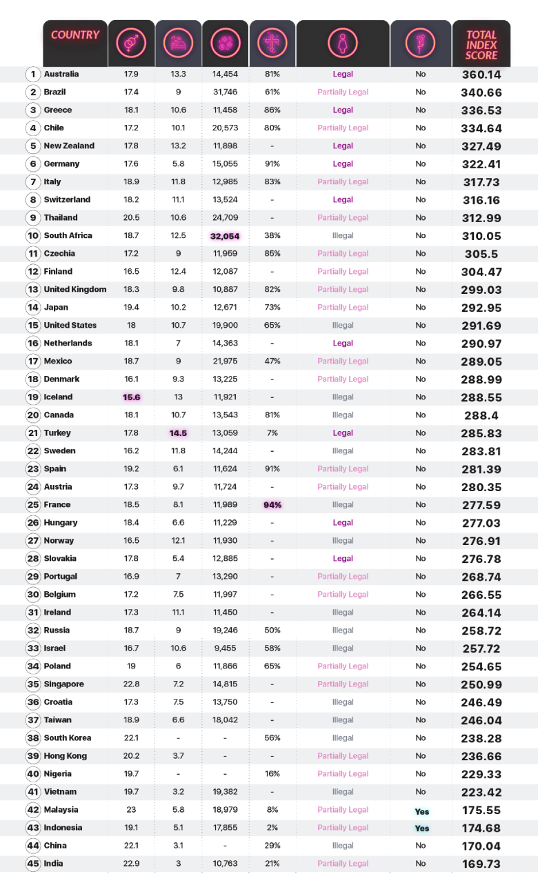 Australia ranked most promiscuous nation in the world; see Nigeria