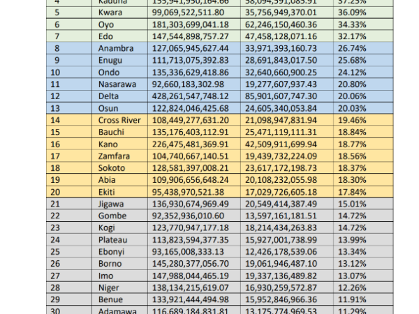 Bayelsa, Katsina, 4 others top list of poor states in Internally Generated Revenue, new report says