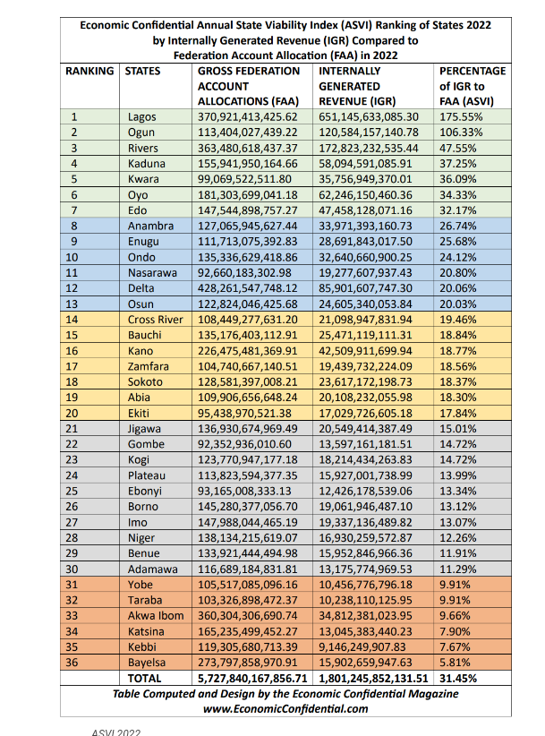 Bayelsa, Katsina, 4 others top list of poor states in Internally Generated Revenue, new report says