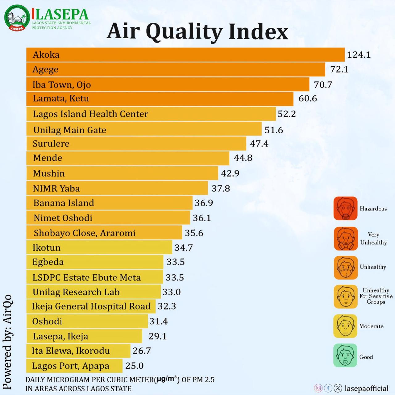Lagos state government releases chart showing areas with Harzadous and moderately good Air Quality