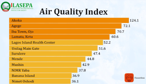 Lagos state government releases chart showing areas with Harzadous and moderately good Air Quality