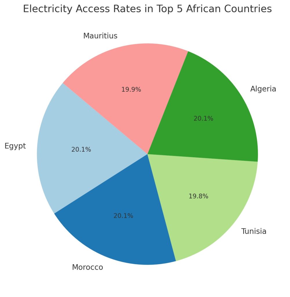 African Countries with the Best Electricity Access