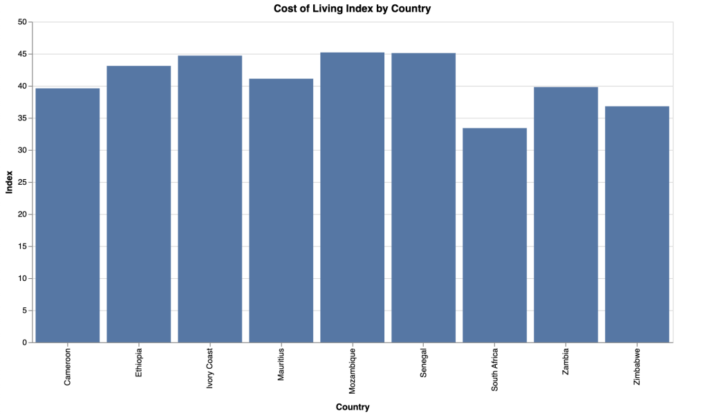10 African Countries with the Highest Cost of Living