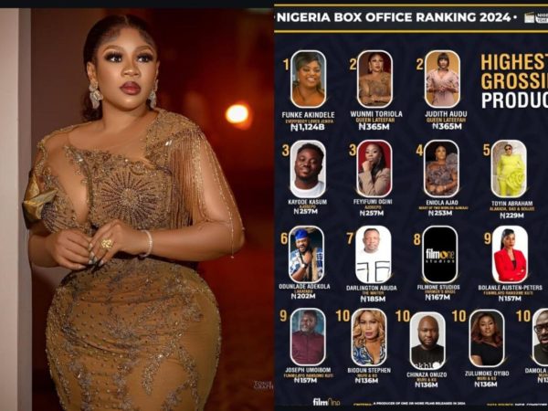 Wumi Toriola Beats Toyin Abraham, Odunlade Adekola, Others to Become The Second Highest-Grossing Producer